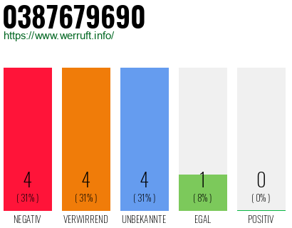 Rufnummer 0387679690 Telefonnummer 0387679690