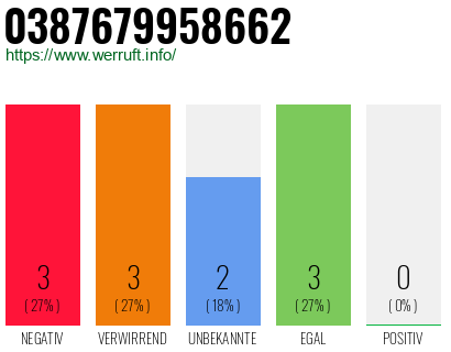 Rufnummer 0387679958662 Telefonnummer 0387679958662