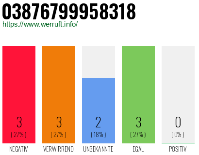 Rufnummer 03876799958318 Telefonnummer 03876799958318