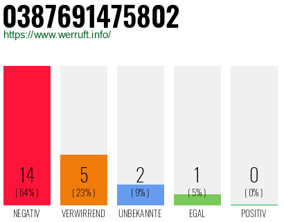 Rufnummer 0387691475802 Telefonnummer 0387691475802