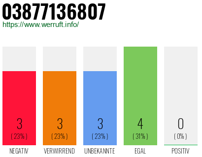 Rufnummer 03877136807 Telefonnummer 03877136807