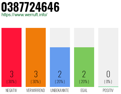 Rufnummer 0387724646 Telefonnummer 0387724646