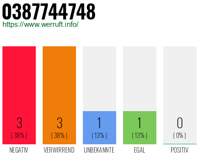 Rufnummer 0387744748 Telefonnummer 0387744748
