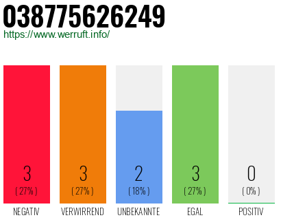 Rufnummer 038775626249 Telefonnummer 038775626249