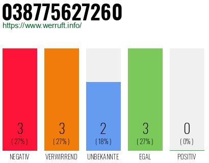Rufnummer 038775627260 Telefonnummer 038775627260
