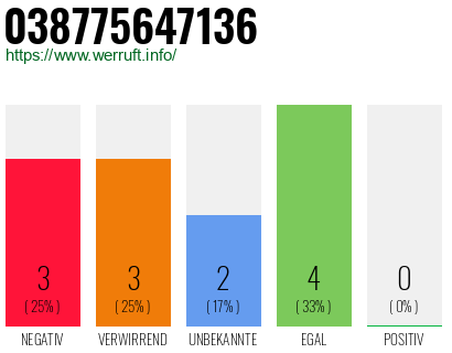 Rufnummer 038775647136 Telefonnummer 038775647136