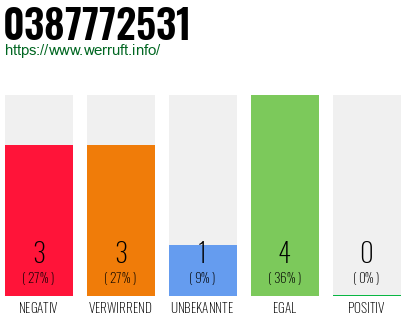 Rufnummer 0387772531 Telefonnummer 0387772531