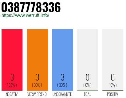 Rufnummer 0387778336 Telefonnummer 0387778336