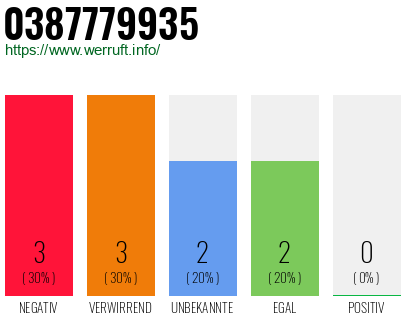 Rufnummer 0387779935 Telefonnummer 0387779935