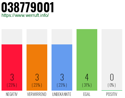 Rufnummer 038779001 Telefonnummer 038779001