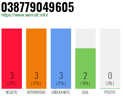 Rufnummer 038779049605 Telefonnummer 038779049605