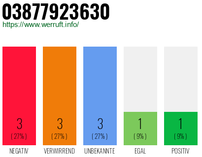 Rufnummer 03877923630 Telefonnummer 03877923630