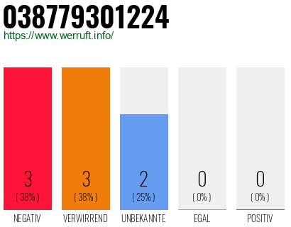 Rufnummer 038779301224 Telefonnummer 038779301224