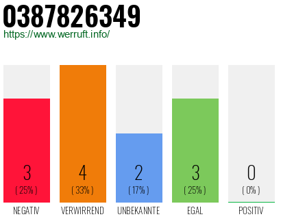 Rufnummer 0387826349 Telefonnummer 0387826349
