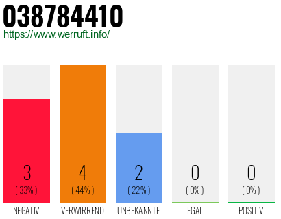 Rufnummer 038784410 Telefonnummer 038784410