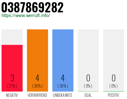 Rufnummer 0387869282 Telefonnummer 0387869282
