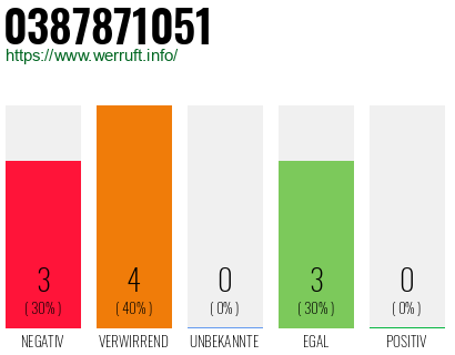 Rufnummer 0387871051 Telefonnummer 0387871051