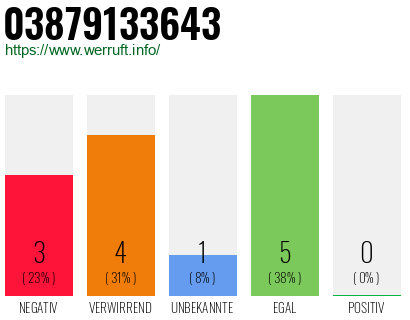 Rufnummer 03879133643 Telefonnummer 03879133643