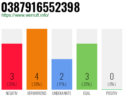 Rufnummer 0387916552398 Telefonnummer 0387916552398