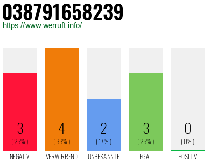 Rufnummer 038791658239 Telefonnummer 038791658239