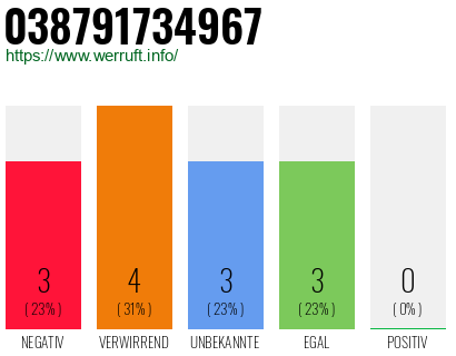 Rufnummer 038791734967 Telefonnummer 038791734967