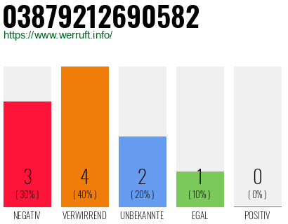 Rufnummer 03879212690582 Telefonnummer 03879212690582
