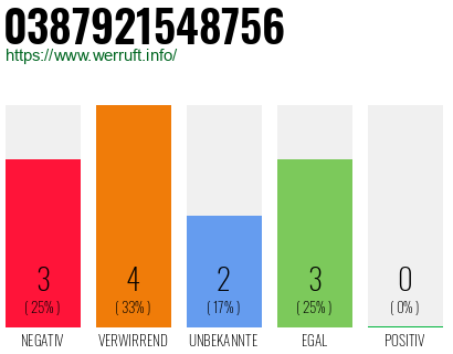 Rufnummer 0387921548756 Telefonnummer 0387921548756