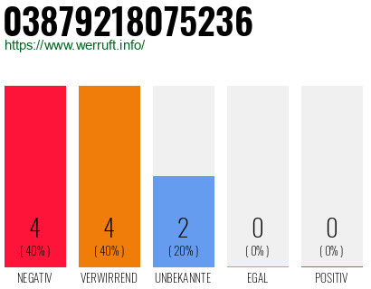 Rufnummer 03879218075236 Telefonnummer 03879218075236