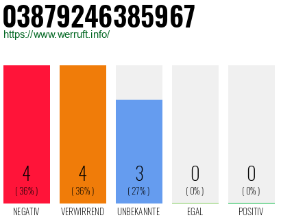 Rufnummer 03879246385967 Telefonnummer 03879246385967