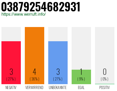 Rufnummer 03879254682931 Telefonnummer 03879254682931