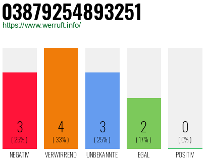 Rufnummer 03879254893251 Telefonnummer 03879254893251