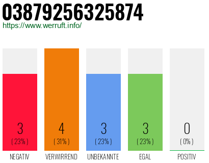 Rufnummer 03879256325874 Telefonnummer 03879256325874
