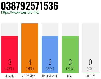 Rufnummer 038792571536 Telefonnummer 038792571536