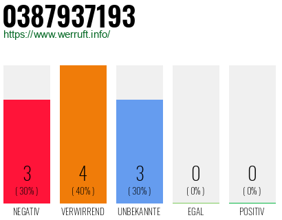 Rufnummer 0387937193 Telefonnummer 0387937193