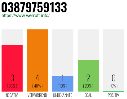 Rufnummer 03879759133 Telefonnummer 03879759133