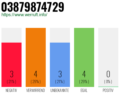 Rufnummer 03879874729 Telefonnummer 03879874729