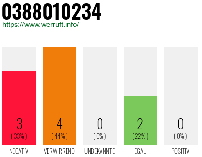 Rufnummer 0388010234 Telefonnummer 0388010234