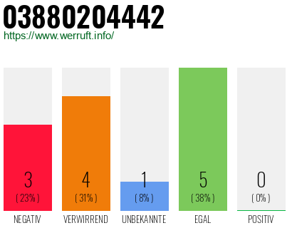 Rufnummer 03880204442 Telefonnummer 03880204442