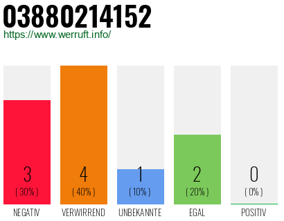 Rufnummer 03880214152 Telefonnummer 03880214152