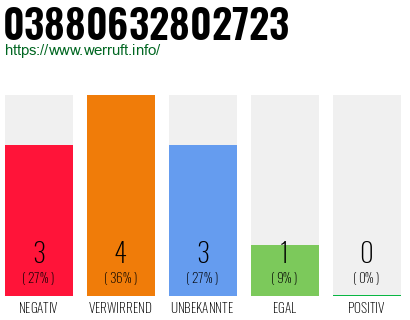 Rufnummer 03880632802723 Telefonnummer 03880632802723