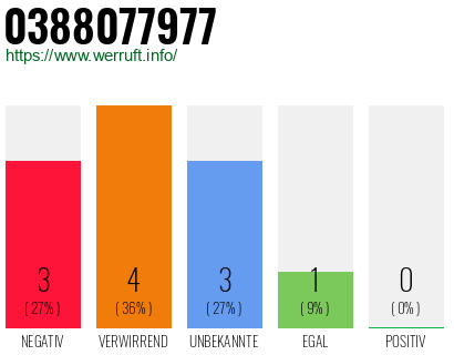 Rufnummer 0388077977 Telefonnummer 0388077977