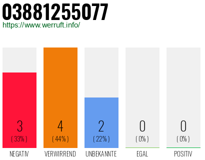 Rufnummer 03881255077 Telefonnummer 03881255077