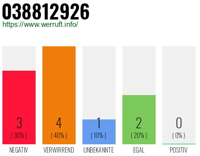 Rufnummer 038812926 Telefonnummer 038812926