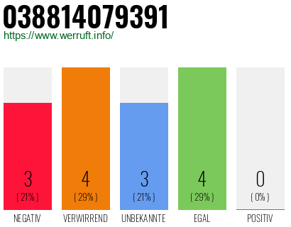 Rufnummer 038814079391 Telefonnummer 038814079391