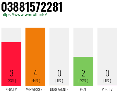 Rufnummer 03881572281 Telefonnummer 03881572281
