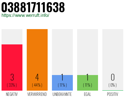 Rufnummer 03881711638 Telefonnummer 03881711638