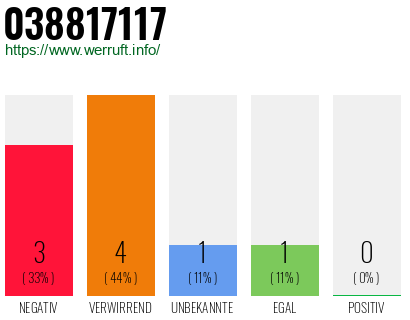 Rufnummer 038817117 Telefonnummer 038817117
