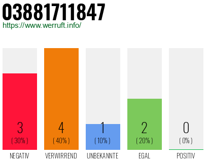 Rufnummer 03881711847 Telefonnummer 03881711847
