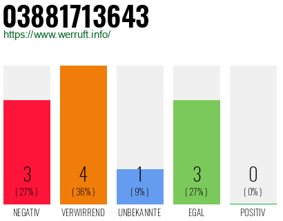 Rufnummer 03881713643 Telefonnummer 03881713643