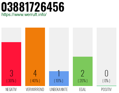 Rufnummer 03881726456 Telefonnummer 03881726456